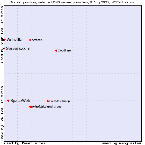 Market position of SpaceWeb vs. Webzilla vs. Servers.com