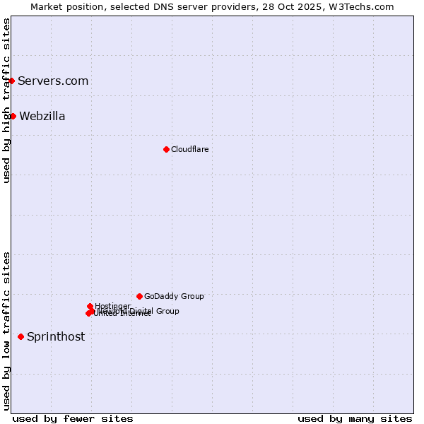 Market position of Sprinthost vs. Webzilla vs. Servers.com