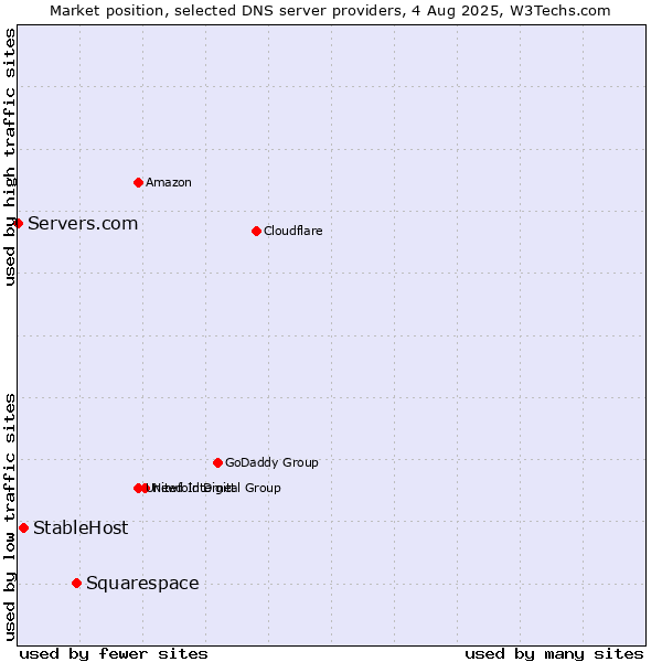 Market position of Squarespace vs. StableHost vs. Servers.com