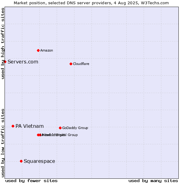 Market position of Squarespace vs. PA Vietnam vs. Servers.com