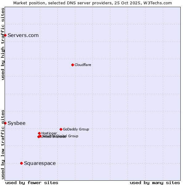 Market position of Squarespace vs. Servers.com vs. Sysbee