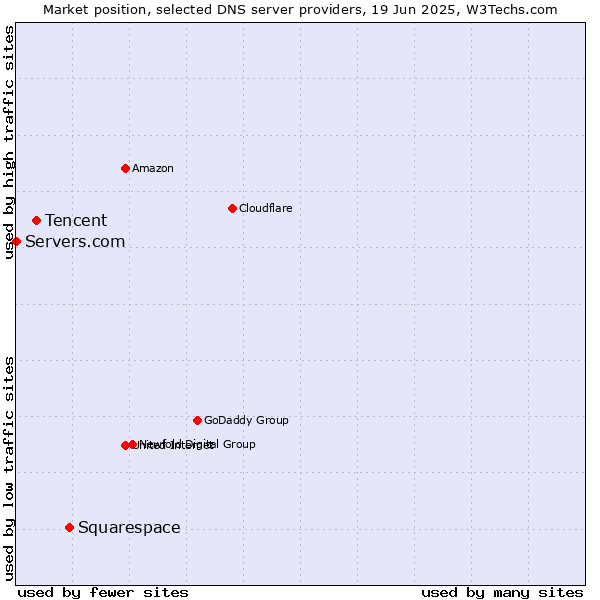 Market position of Squarespace vs. Tencent vs. Servers.com