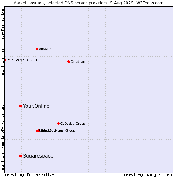 Market position of Your.Online vs. Squarespace vs. Servers.com