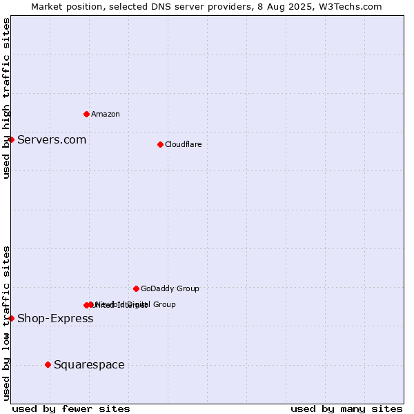 Market position of Squarespace vs. Servers.com vs. Shop-Express