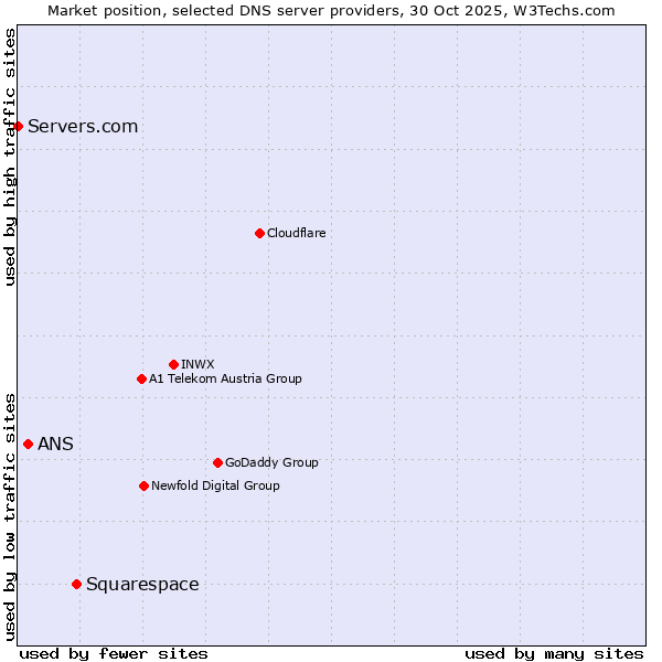Market position of Squarespace vs. ANS vs. Servers.com
