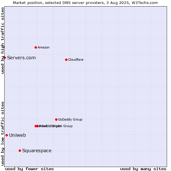 Market position of Squarespace vs. Uniweb vs. Servers.com