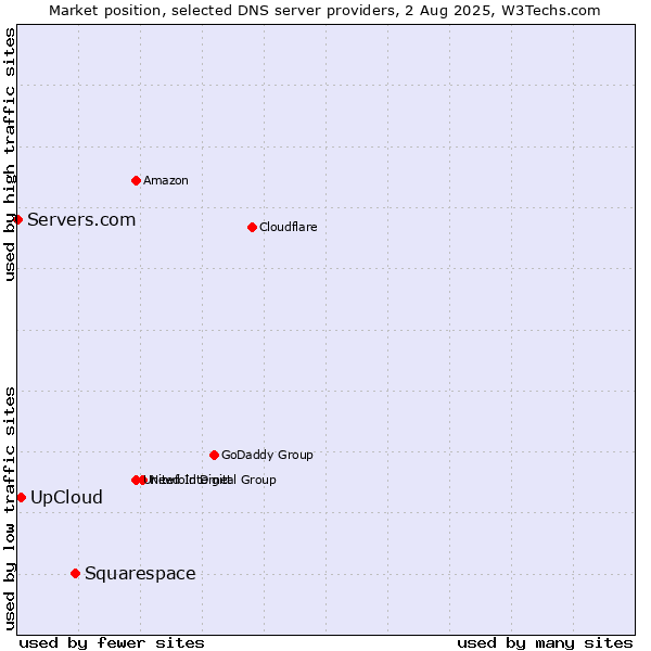 Market position of Squarespace vs. UpCloud vs. Servers.com