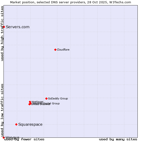 Market position of Squarespace vs. Servers.com vs. Vangus