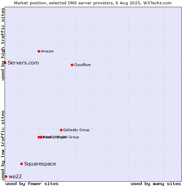 Market position of Squarespace vs. we22 vs. Servers.com