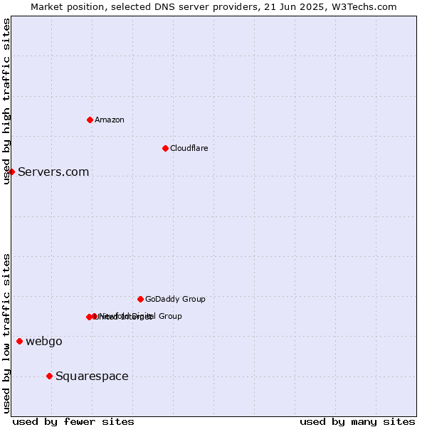 Market position of Squarespace vs. webgo vs. Servers.com