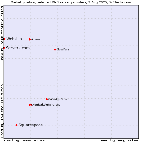 Market position of Squarespace vs. Webzilla vs. Servers.com