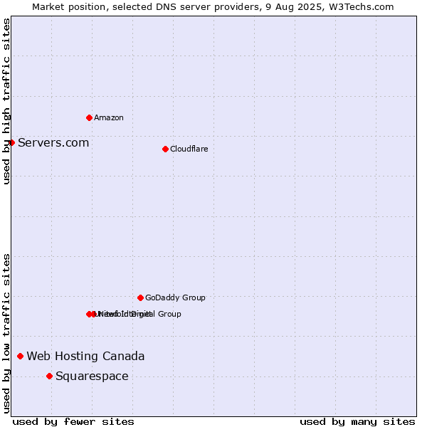 Market position of Squarespace vs. Web Hosting Canada vs. Servers.com