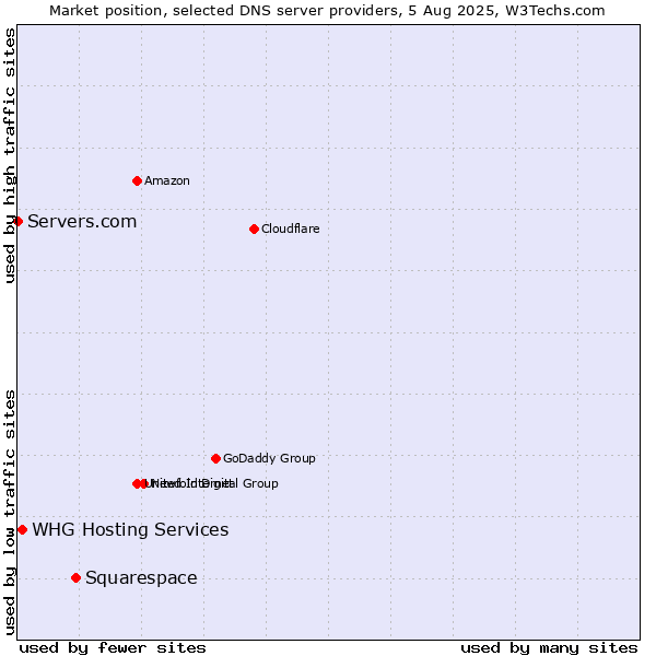 Market position of Squarespace vs. WHG Hosting Services vs. Servers.com