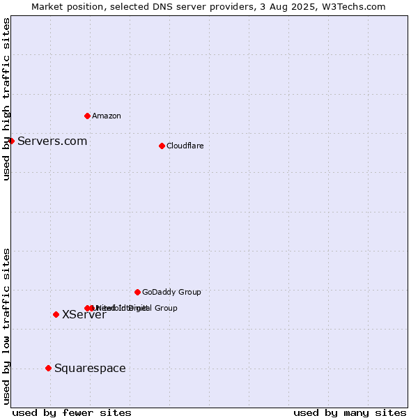 Market position of XServer vs. Squarespace vs. Servers.com