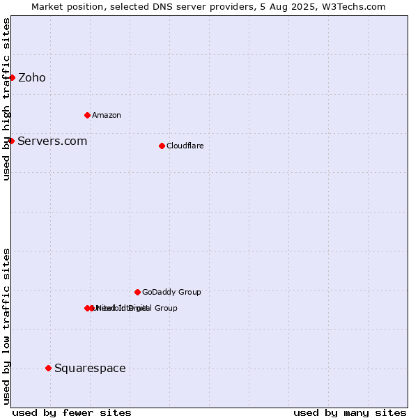 Market position of Squarespace vs. Zoho vs. Servers.com