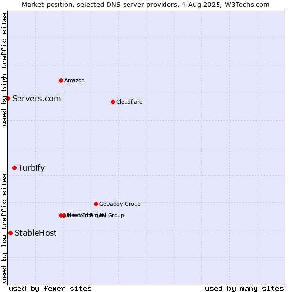 Market position of Turbify vs. StableHost vs. Servers.com