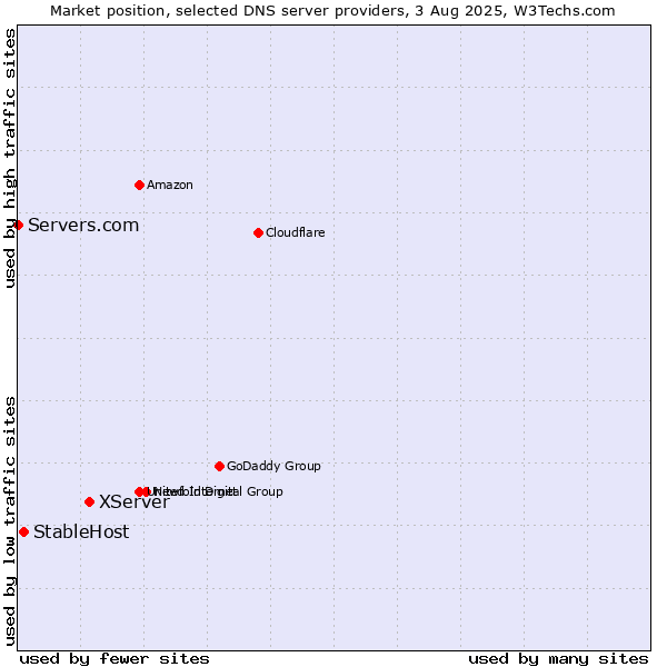Market position of XServer vs. StableHost vs. Servers.com