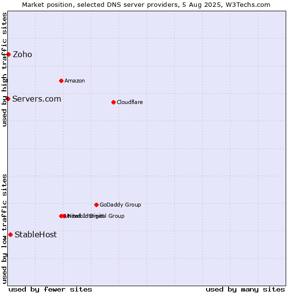 Market position of StableHost vs. Zoho vs. Servers.com