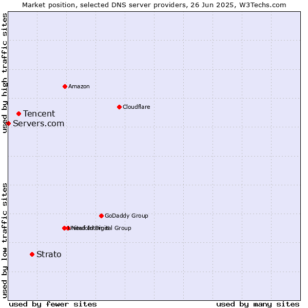 Market position of Strato vs. Tencent vs. Servers.com