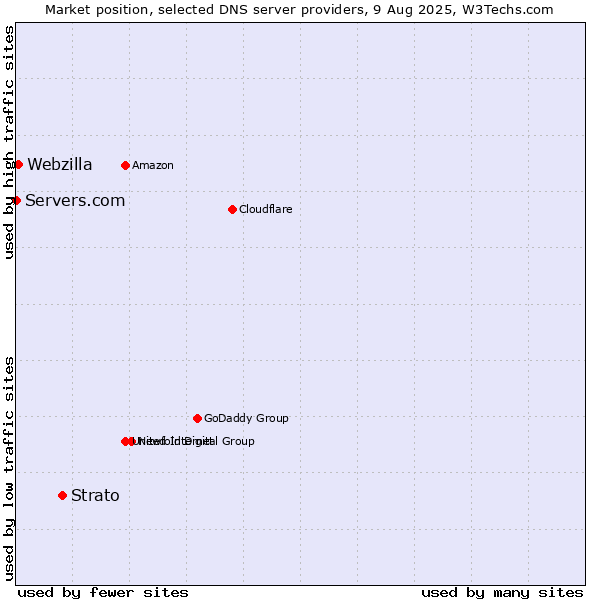 Market position of Strato vs. Webzilla vs. Servers.com