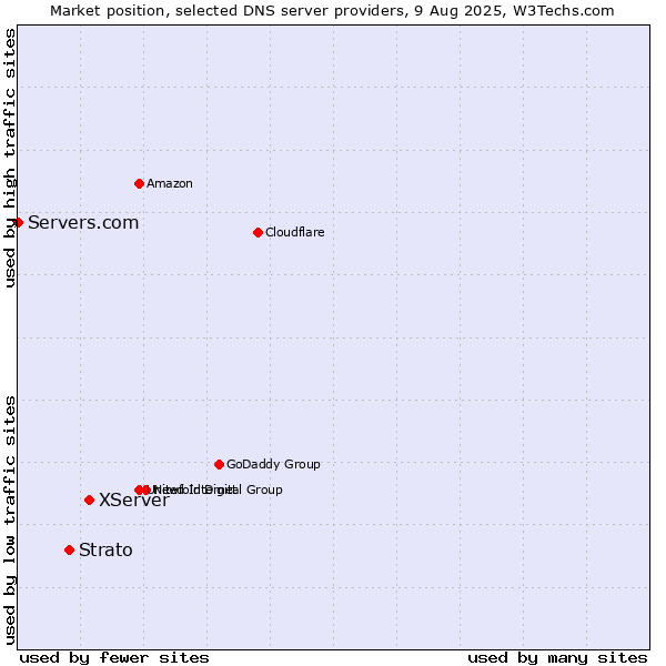 Market position of XServer vs. Strato vs. Servers.com