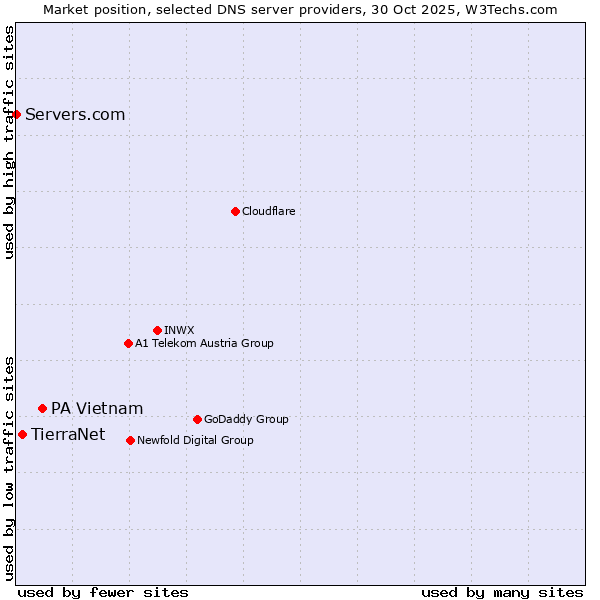 Market position of PA Vietnam vs. TierraNet vs. Servers.com