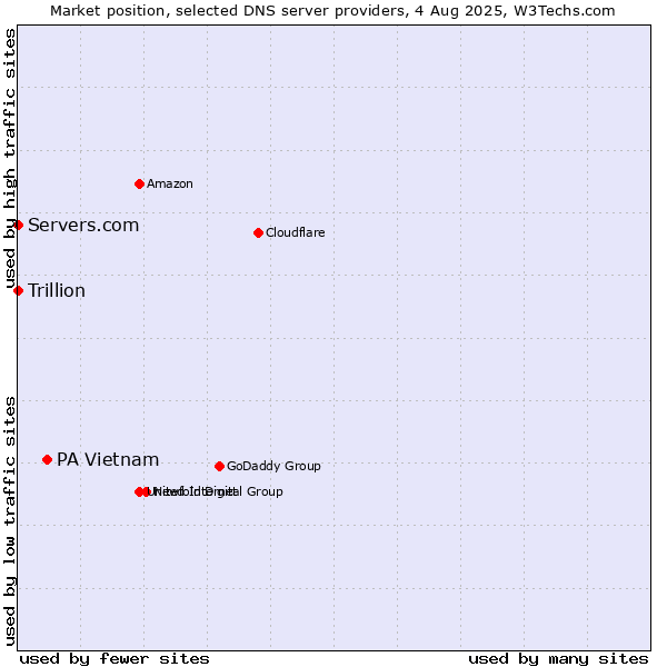 Market position of PA Vietnam vs. Servers.com vs. Trillion