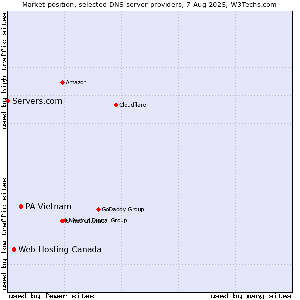 Market position of PA Vietnam vs. Web Hosting Canada vs. Servers.com