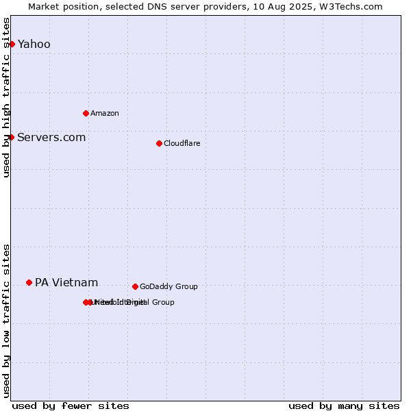 Market position of PA Vietnam vs. Yahoo vs. Servers.com