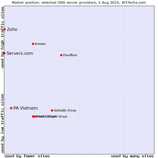 Market position of PA Vietnam vs. Zoho vs. Servers.com