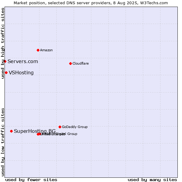 Market position of SuperHosting.BG vs. VSHosting vs. Servers.com