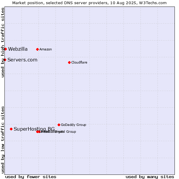 Market position of SuperHosting.BG vs. Webzilla vs. Servers.com