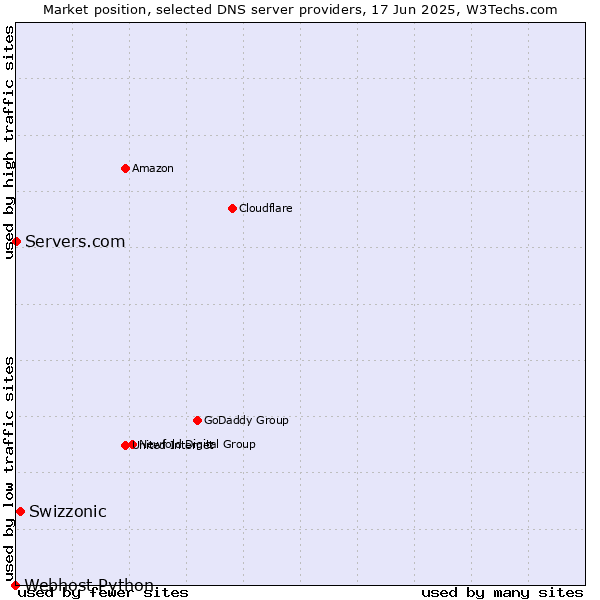 Market position of Swizzonic vs. Servers.com vs. Webhost Python