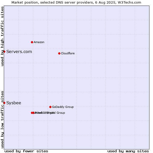 Market position of Servers.com vs. Sysbee