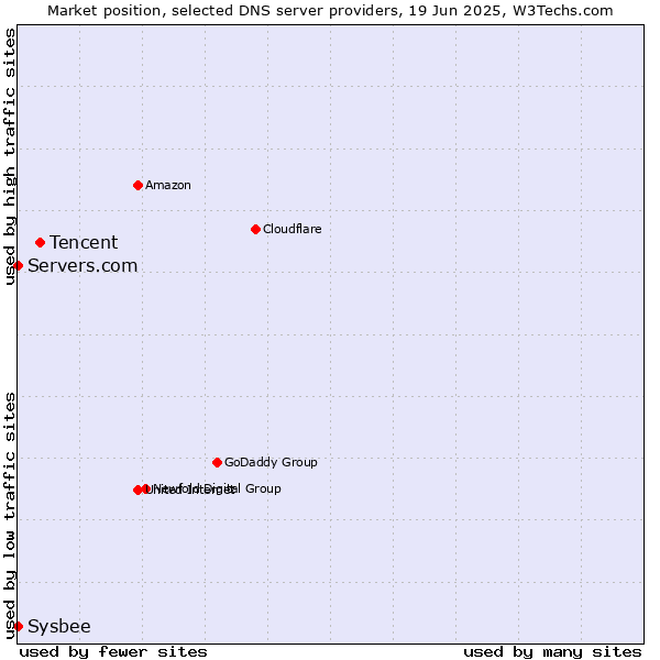Market position of Tencent vs. Servers.com vs. Sysbee