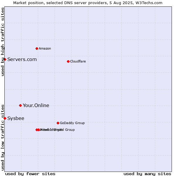 Market position of Your.Online vs. Servers.com vs. Sysbee