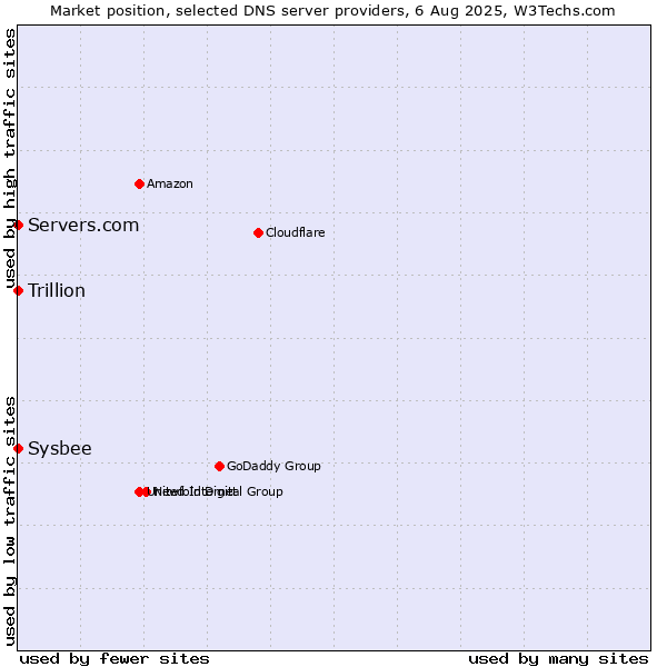 Market position of Servers.com vs. Sysbee vs. Trillion