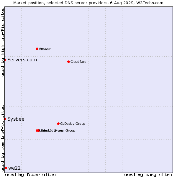 Market position of we22 vs. Servers.com vs. Sysbee