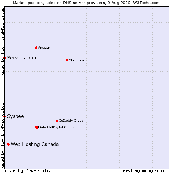 Market position of Web Hosting Canada vs. Servers.com vs. Sysbee