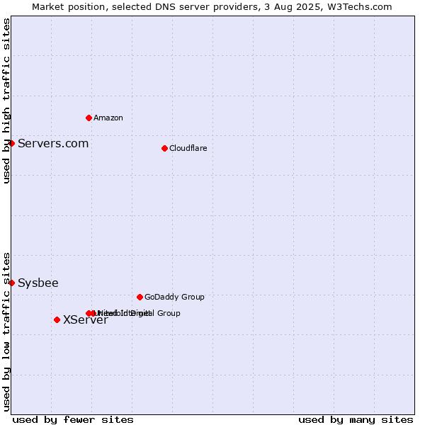 Market position of XServer vs. Servers.com vs. Sysbee