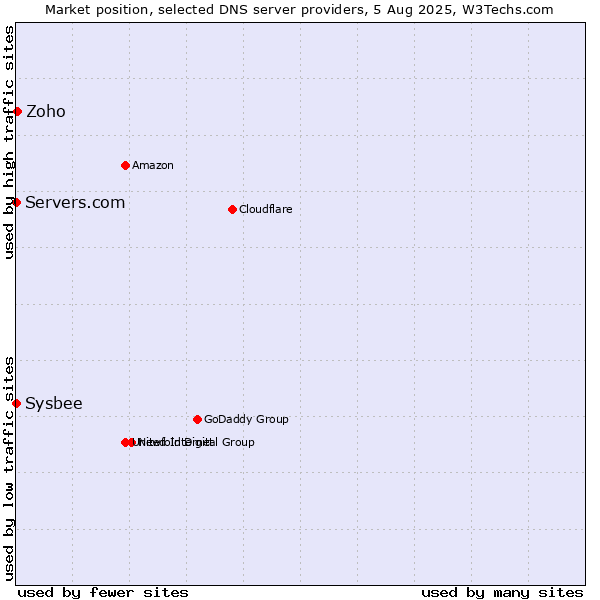 Market position of Zoho vs. Servers.com vs. Sysbee