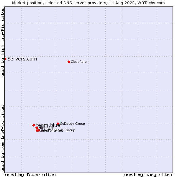 Market position of team.blue vs. Servers.com
