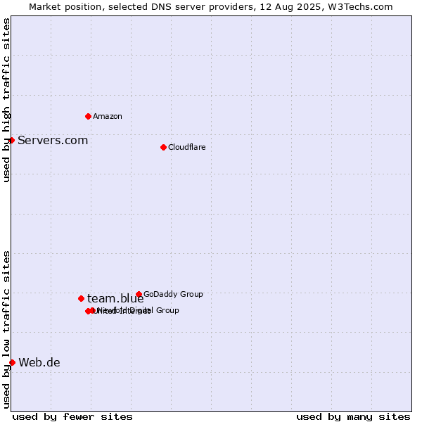 Market position of team.blue vs. Web.de vs. Servers.com