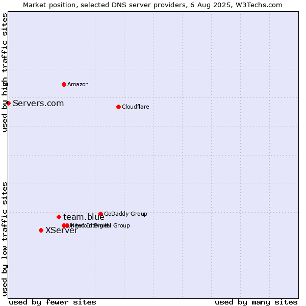 Market position of team.blue vs. XServer vs. Servers.com