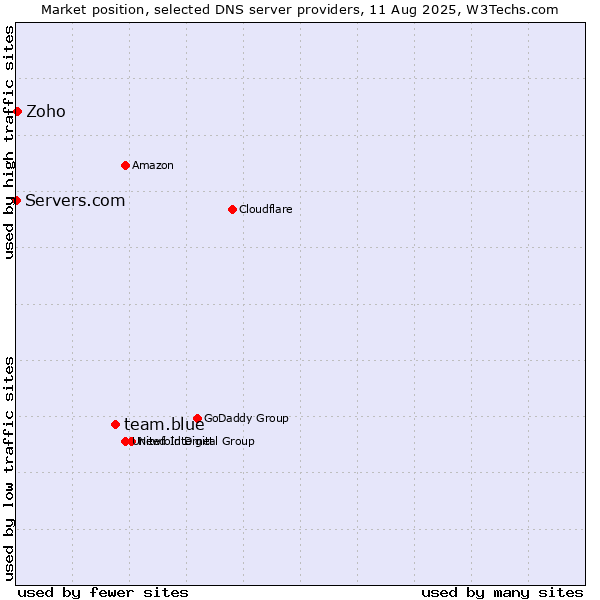 Market position of team.blue vs. Zoho vs. Servers.com