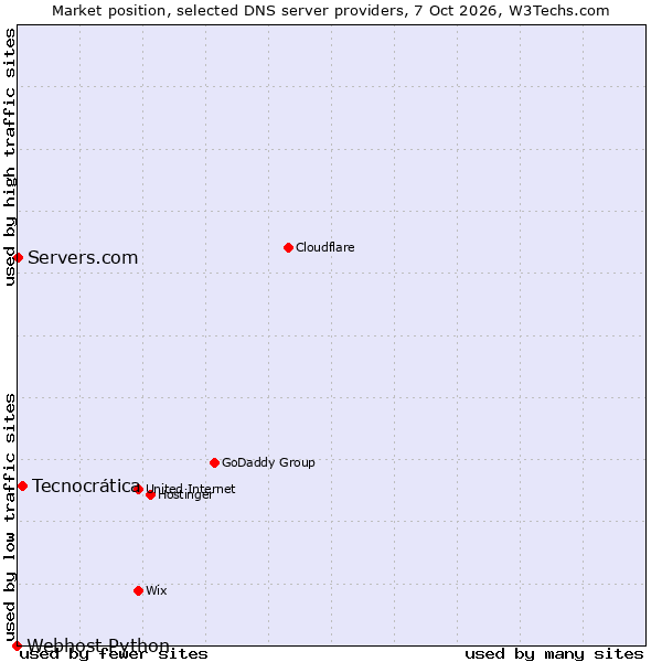 Market position of Tecnocrática vs. Servers.com vs. Webhost Python