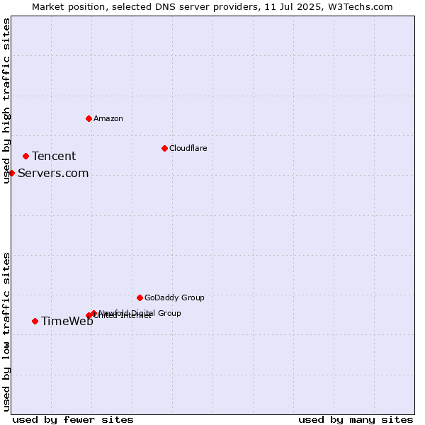 Market position of TimeWeb vs. Tencent vs. Servers.com