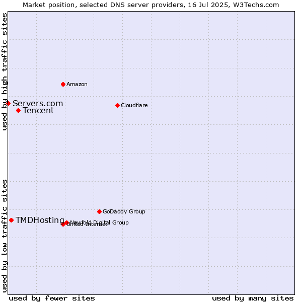Market position of Tencent vs. TMDHosting vs. Servers.com