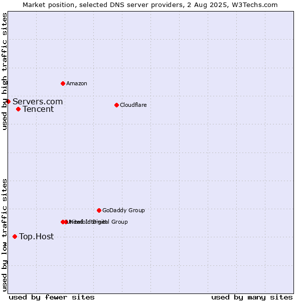 Market position of Tencent vs. Top.Host vs. Servers.com