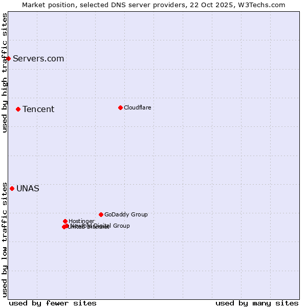 Market position of Tencent vs. UNAS vs. Servers.com